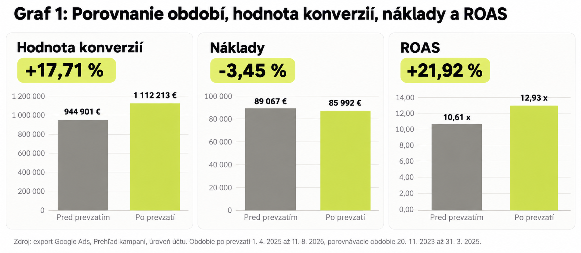 Porovnanie hodnoty konverzií, nákladov a ROAS pred a po prevzatí