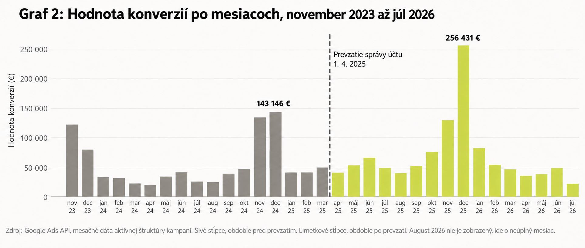 Mesačná hodnota konverzií