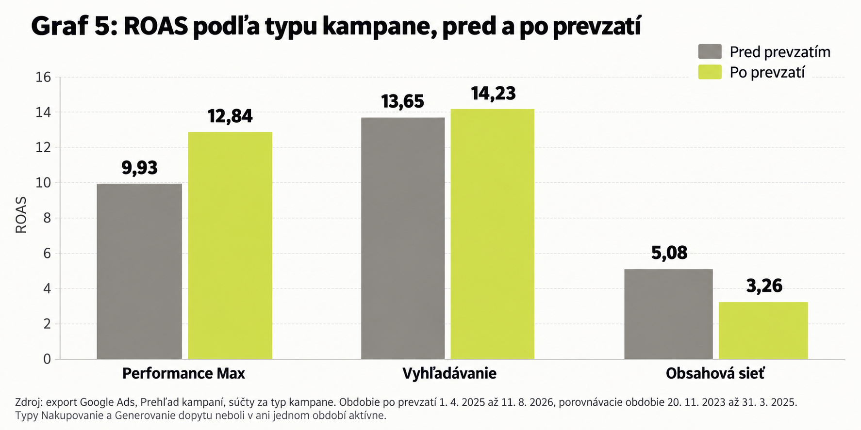 ROAS podľa typu kampane