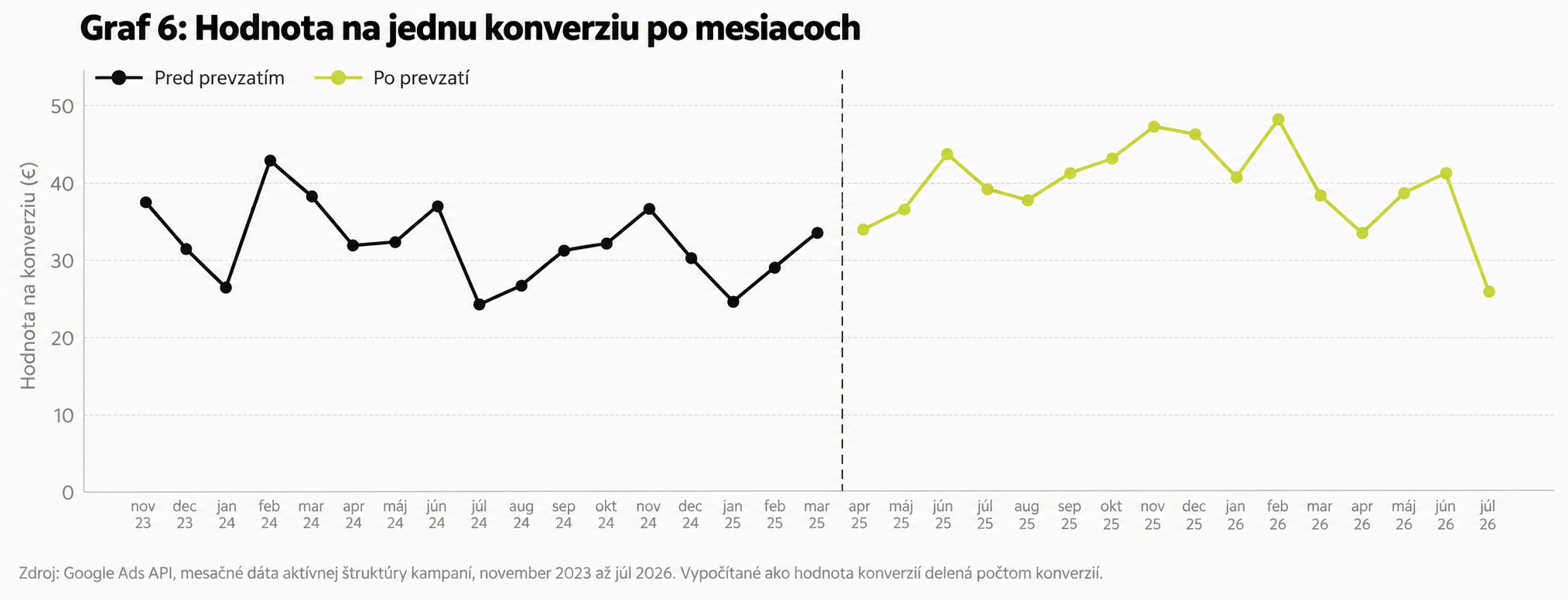 Mesačná hodnota jednej konverzie
