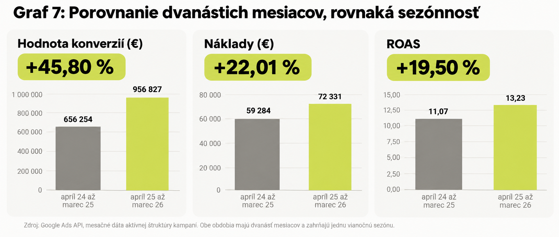Porovnanie dvanástich mesiacov