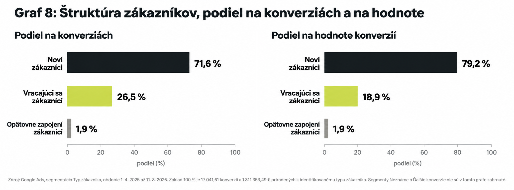 Podiel nových, vracajúcich sa a reaktivovaných zákazníkov